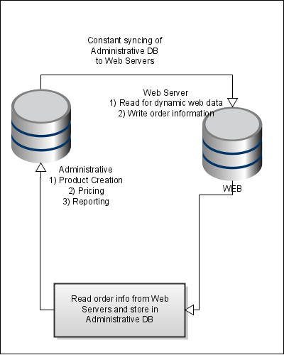 DB Proof of Concept